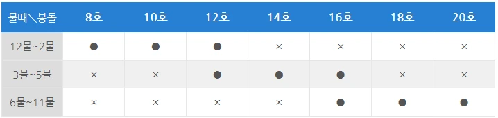 쭈꾸미낚시 물때별 추천 봉돌 호수 표